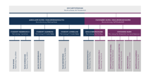 Brötjehof Organigramm 2022